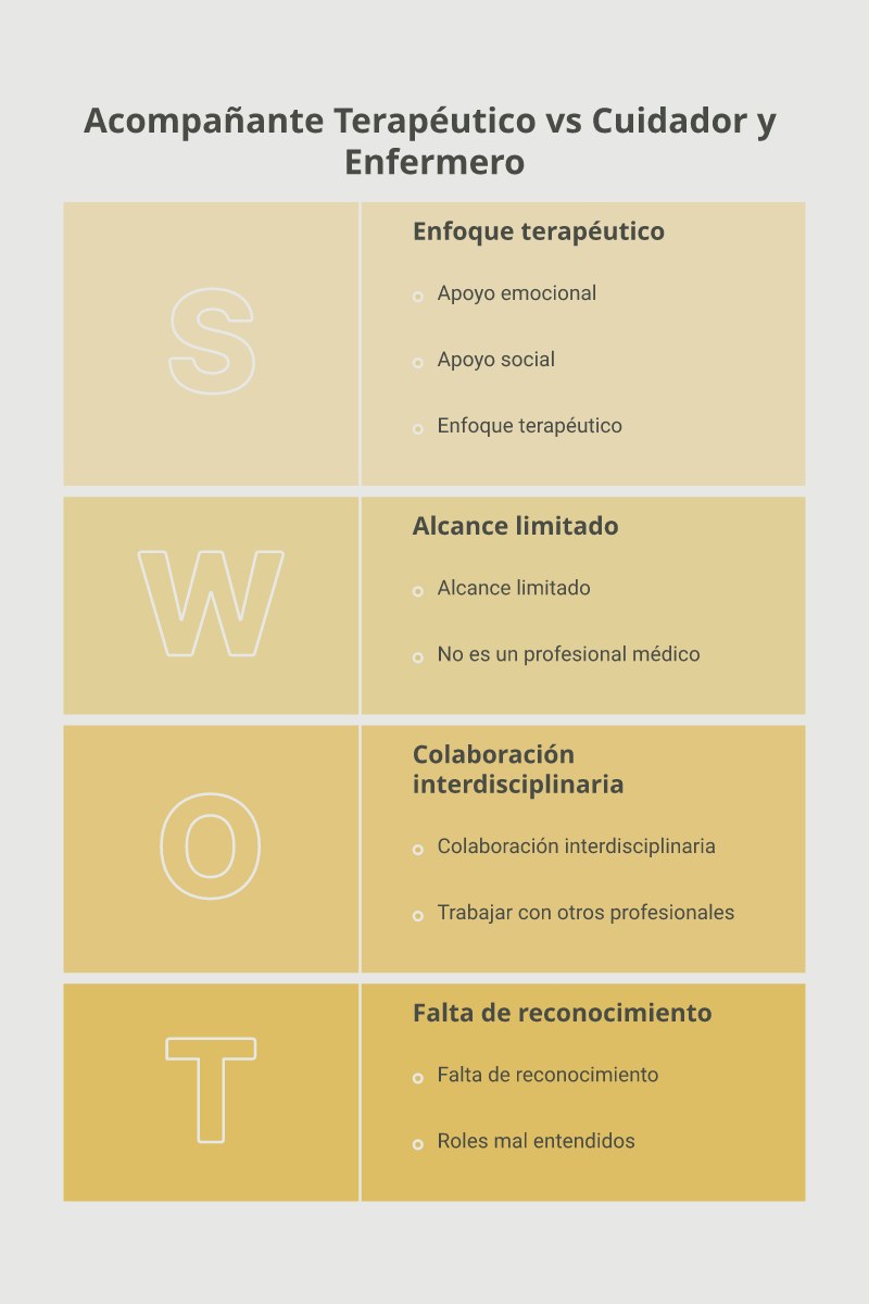 Esquema comparativo de áreas de intervención entre Acompañante Terapéutico, Cuidador y Enfermero representados por círculos concéntricos de salud mental, física y clínica.