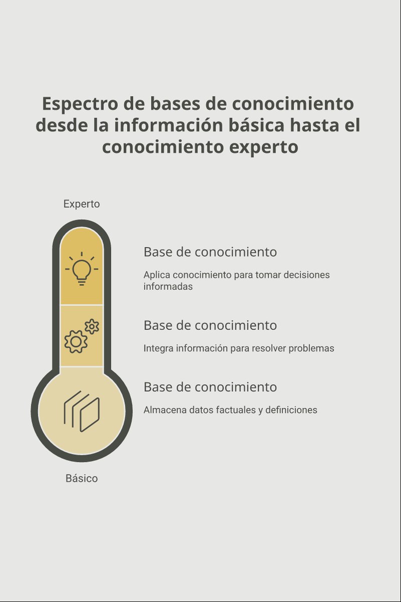 Esquema del flujo de gobernanza e iteración de un artículo desde su borrador hasta su publicación y mantenimiento.