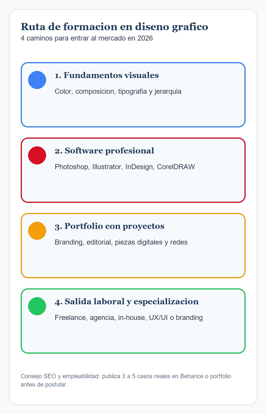 Ruta de formacion en diseno grafico: fundamentos, software, portfolio y salida laboral