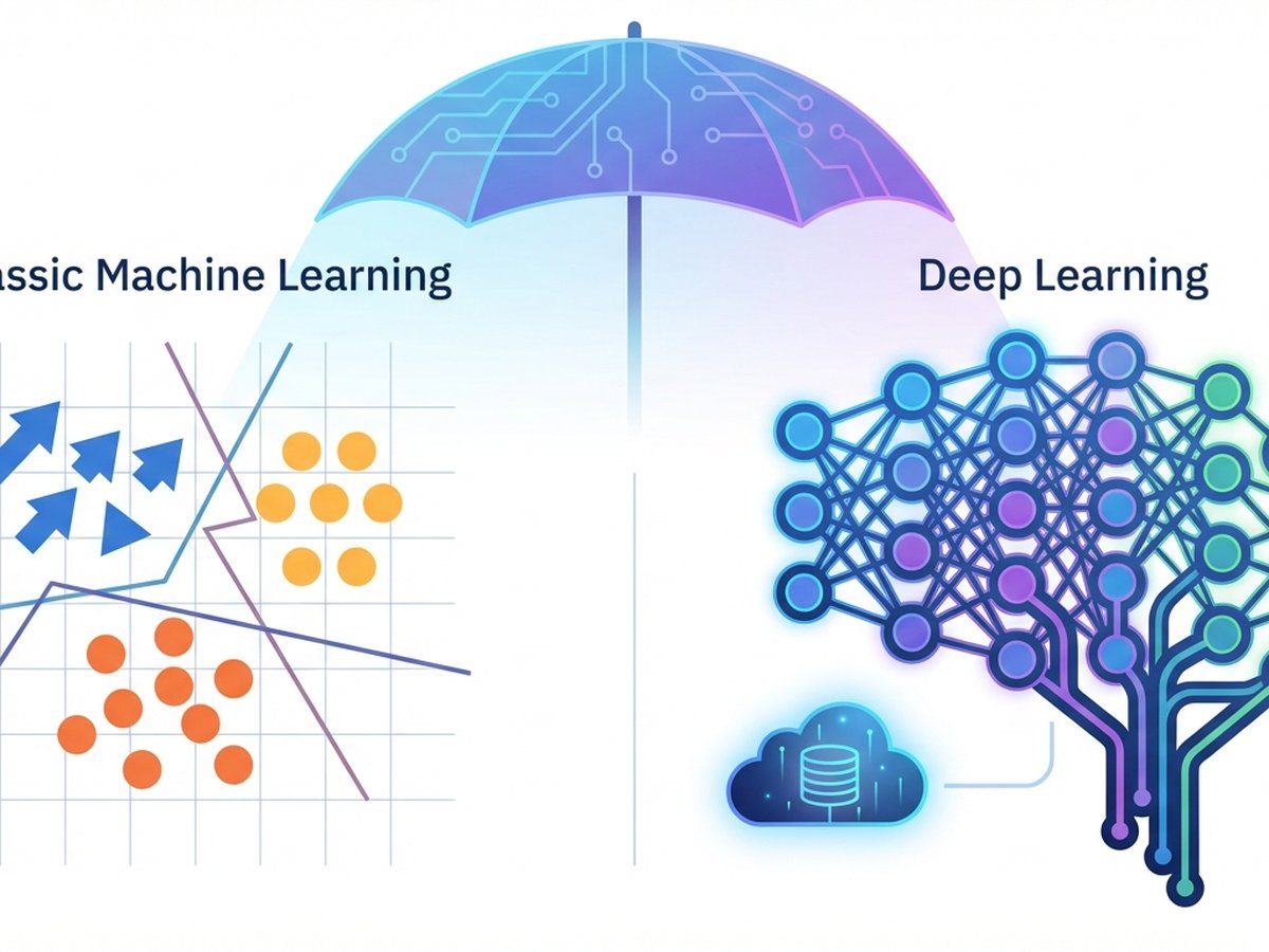 Ilustración comparativa: enfoque de Machine Learning clásico frente a Deep Learning, bajo el paraguas de la IA.
