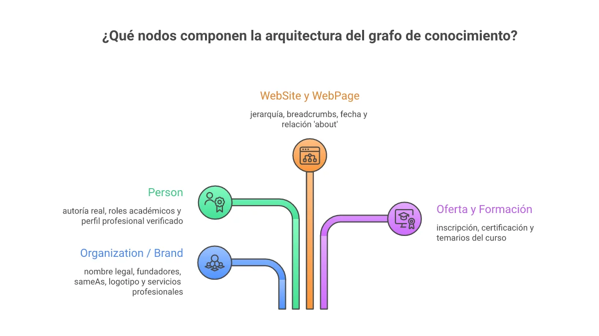 Infografía de la arquitectura de un Grafo de Conocimiento conectando Organization, Person, WebPage y Cursos con Schema @graph JSON-LD