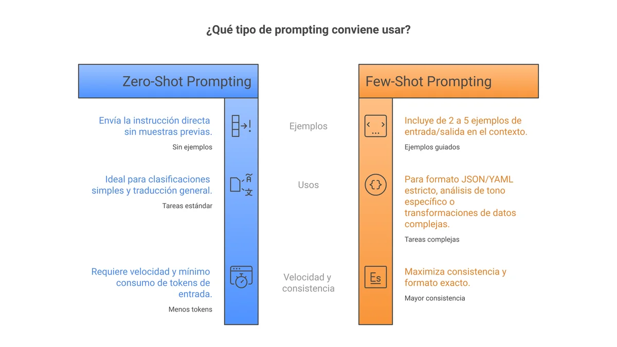 Infografía: conceptos clave de Zero-Shot vs. Few-Shot Prompting: Eligiendo la Estrategia Ideal para tu LLM