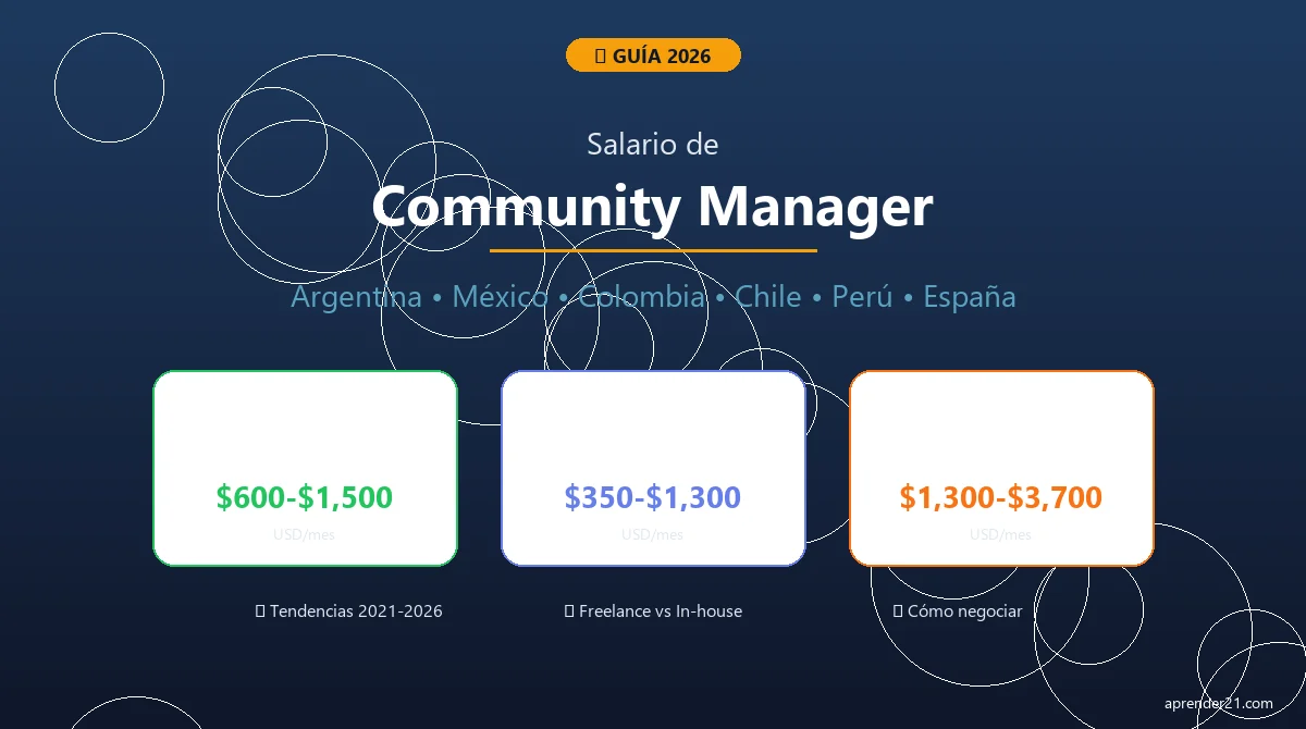 Salario y Tarifario de Community Manager 2026: por País y Modalidad | Aprender21